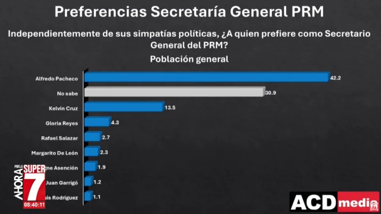 Alfredo Pacheco lidera preferencias para la Secretaría General del PRM con amplia ventaja, encuesta ACD Media